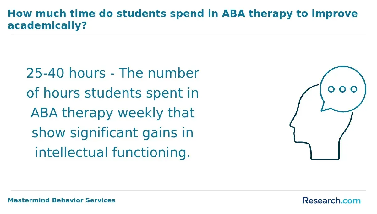How much time do students spend in ABA therapy to improve academically?