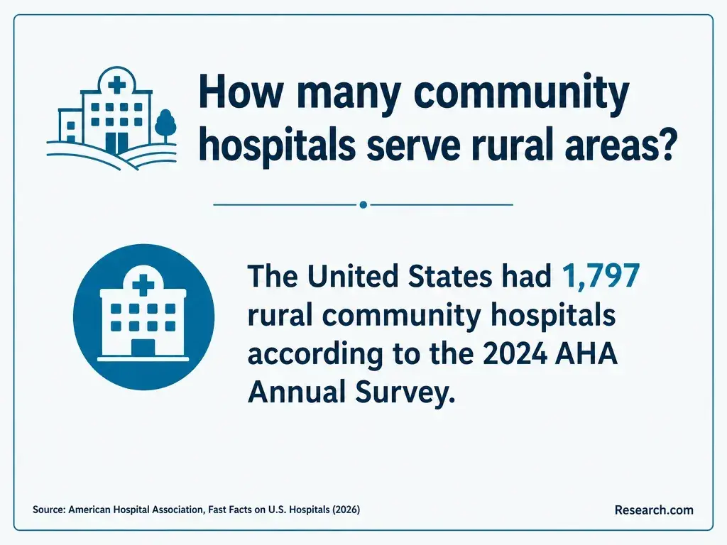 The total number of community hospitals in the U.S. that serve rural areas.