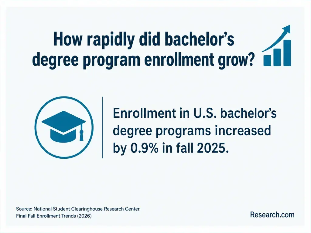 How rapidly did bachelor's degree program enrollment grow?