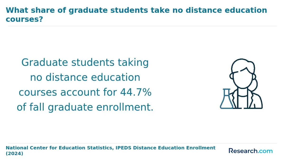 The share of graduate students who are not enrolled in distance education courses.