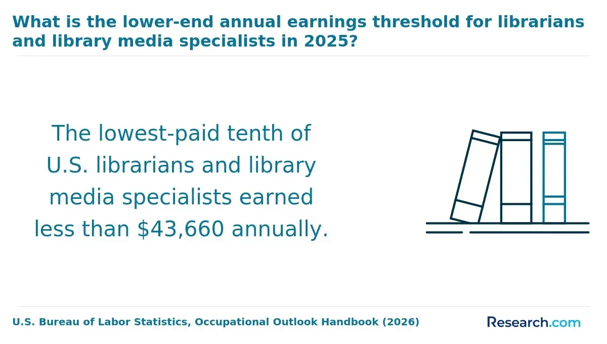 What is the lower-end annual earning threshold for librarians and library median specialists in 2025?