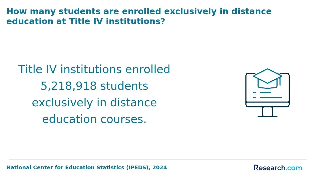 Total number of Title IV students enrolled in distance education.