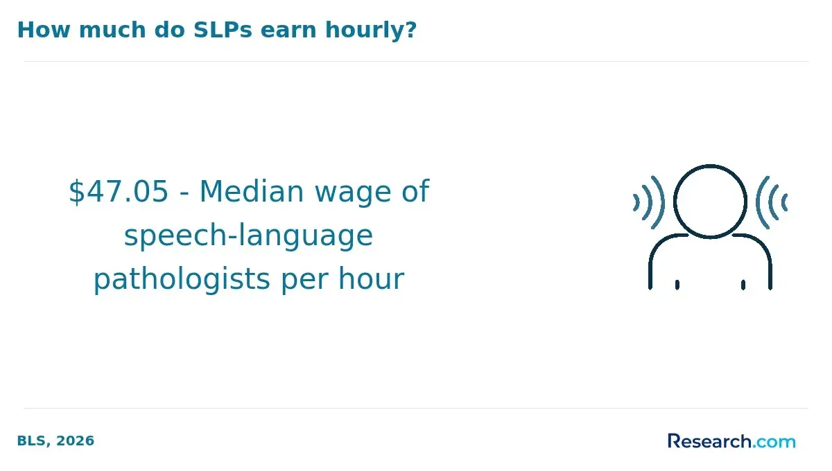 The median hourly wage of SLPs.
