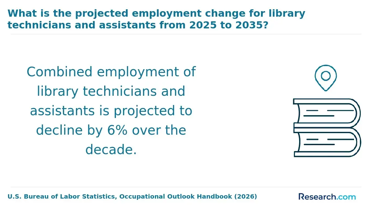 What is the projected employment change for library technicians and assistants from 2025 to 2035?
