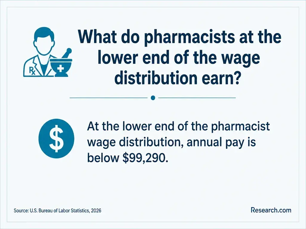 The annual wage of pharmacists at the lower end of the wage distribution.