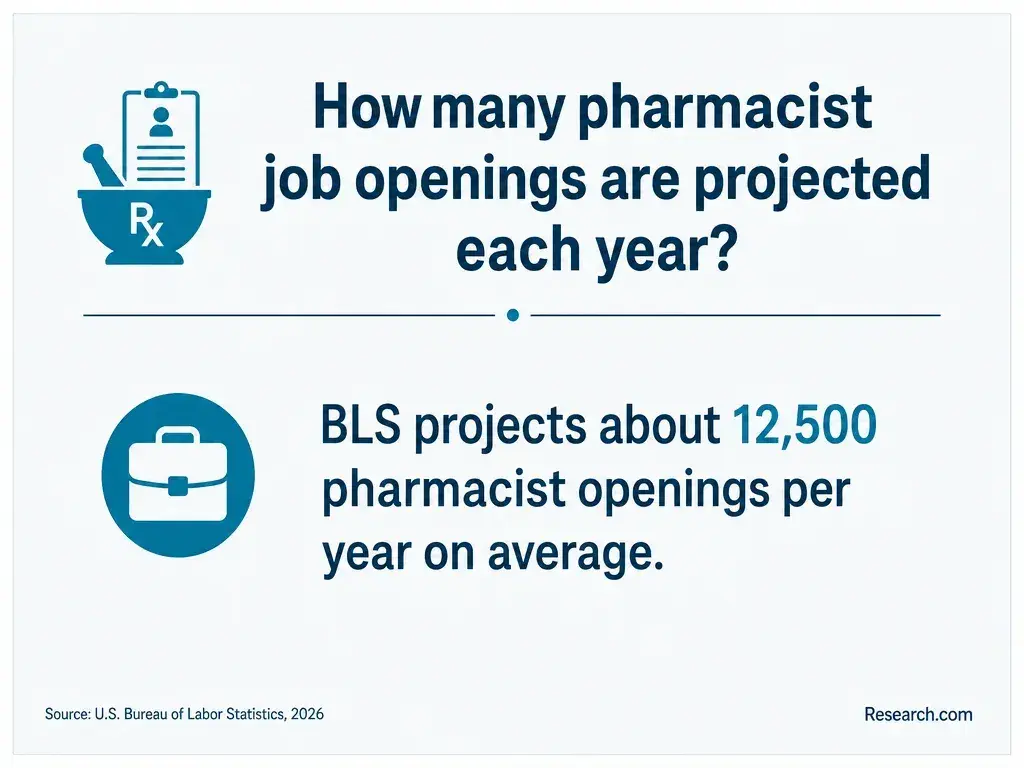 The projected annual job openings for pharmacists.