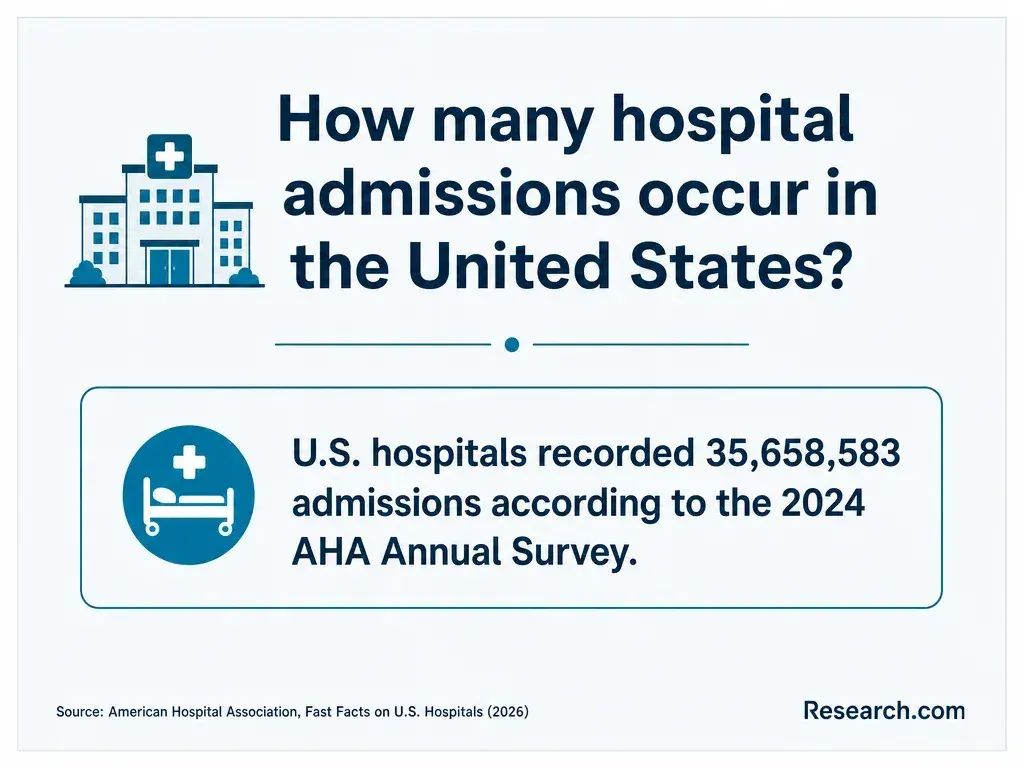 How many hospital admissions occur in the U.S.?