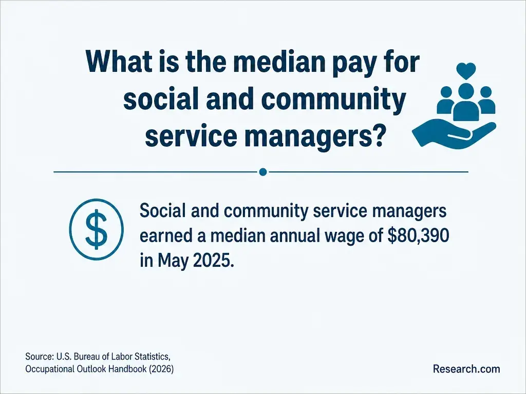 The median pay for social and community managers.