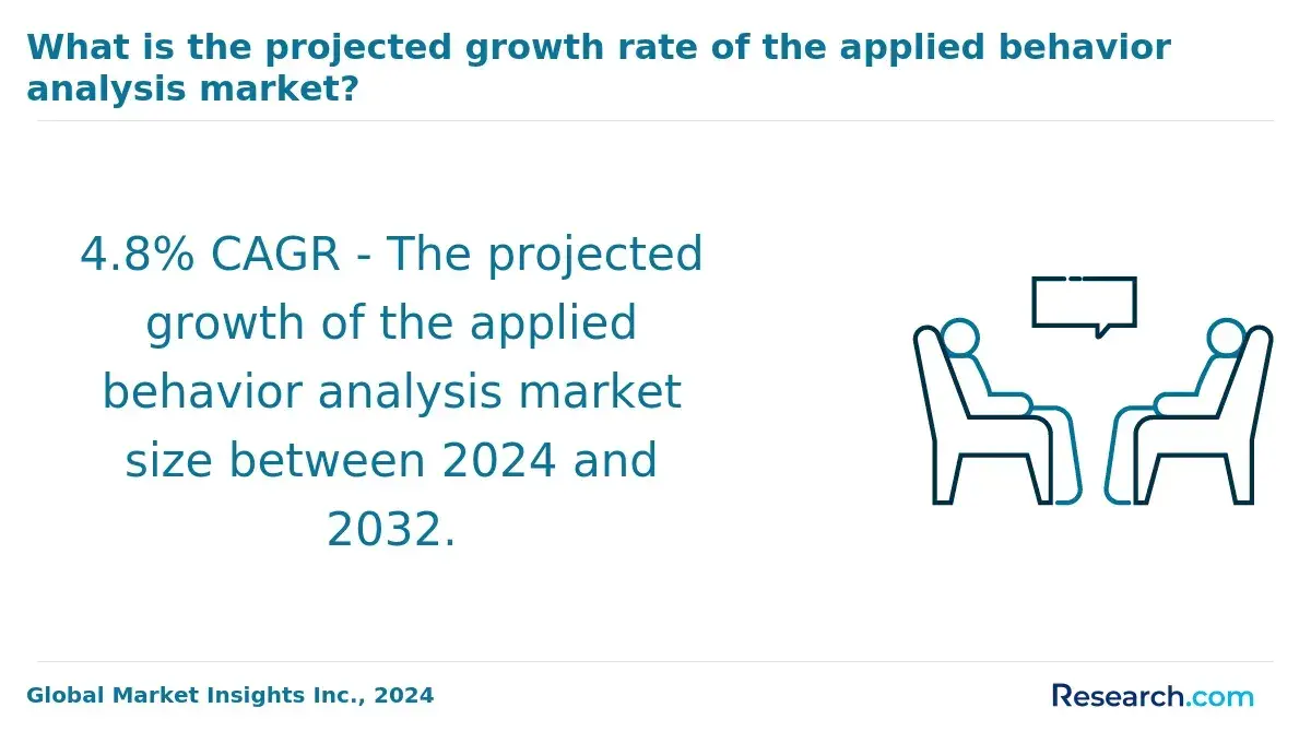 What is the projected growth rate of the applied behavior analysis market?