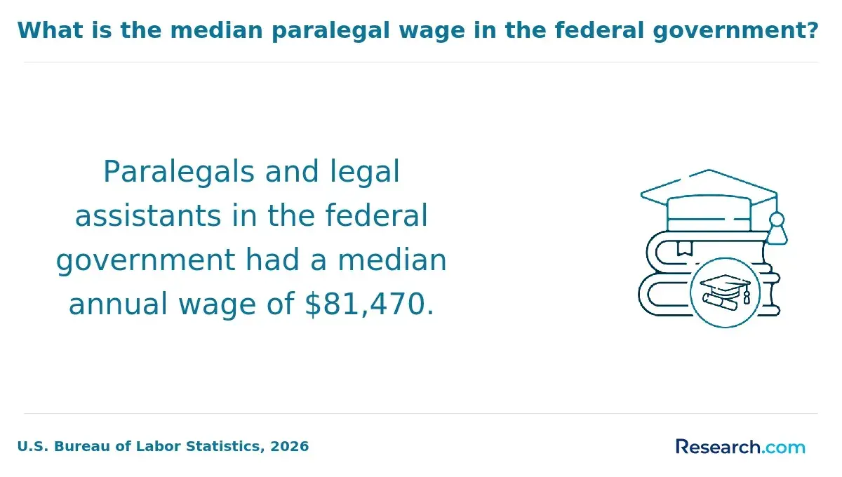 What is the median paralegal wage in the federal government?
