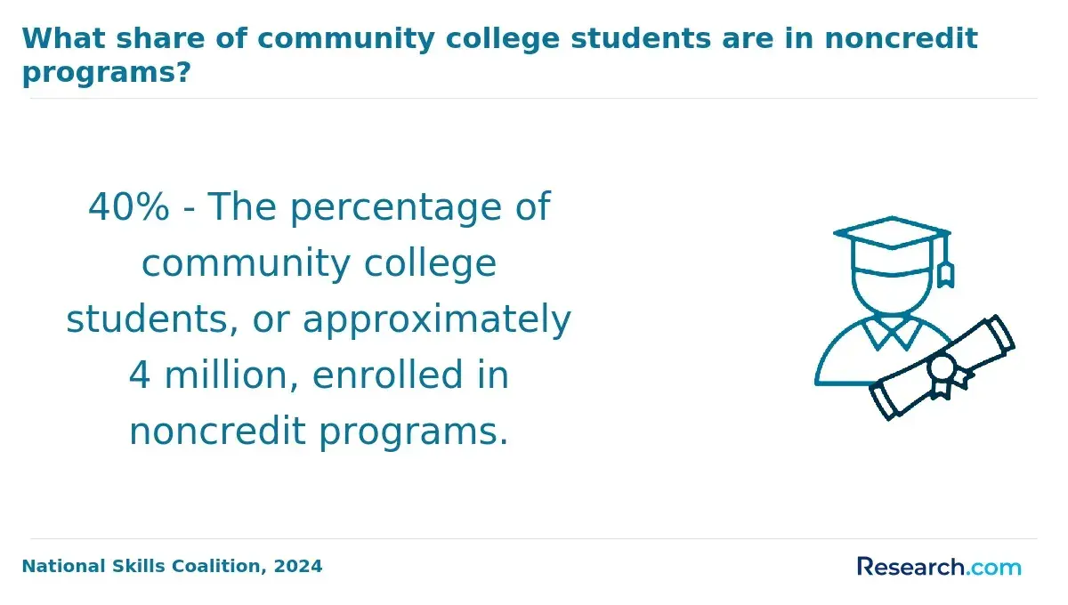 What share of community college students are in noncredit programs?