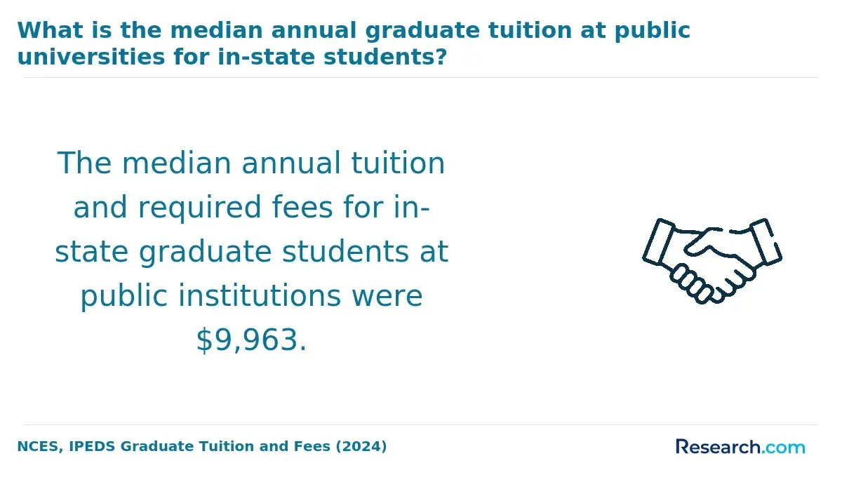 The median annual tuition at public universities for in-state students.