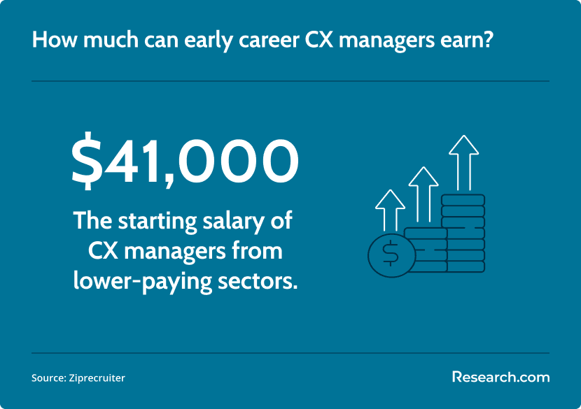early career CX manager salary