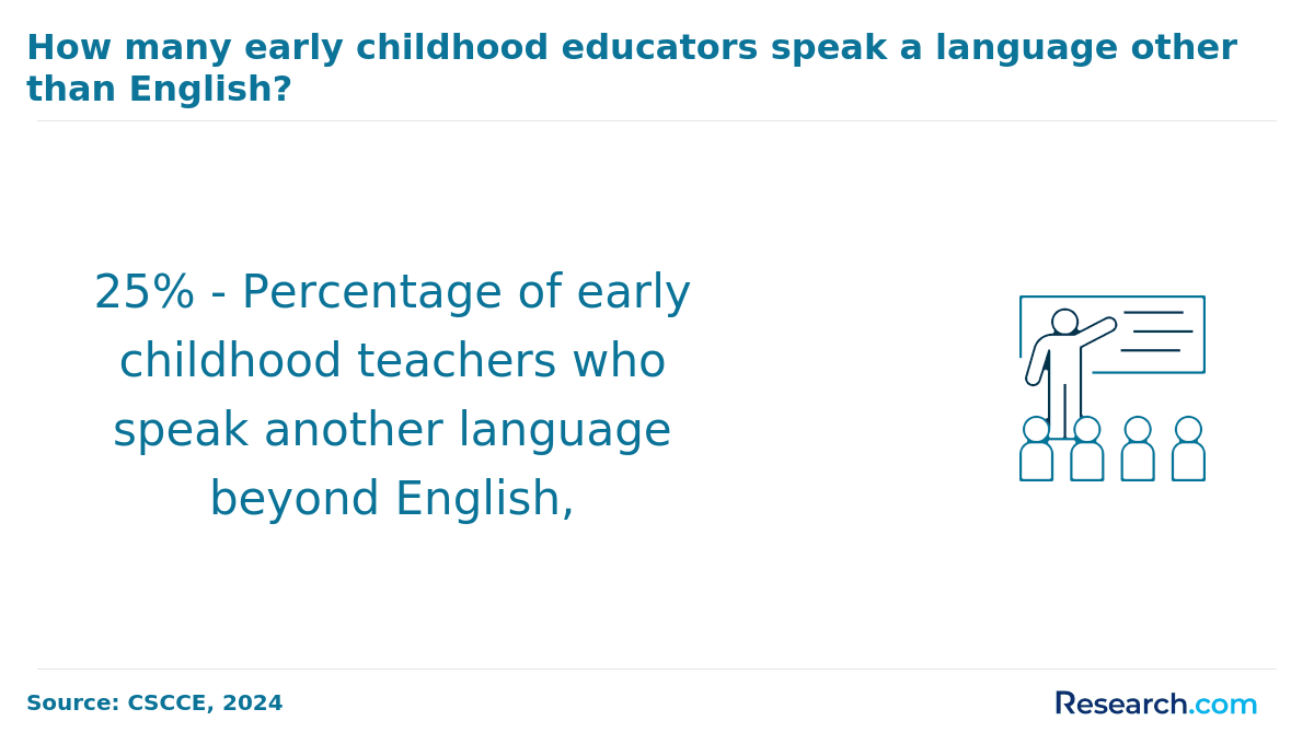 early childhood educators who speak other language than English