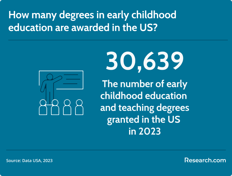 early childhood education degrees awarded in the US
