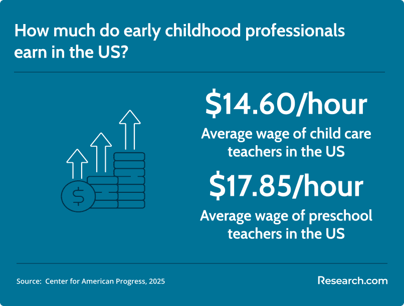 early childhood professional average wage