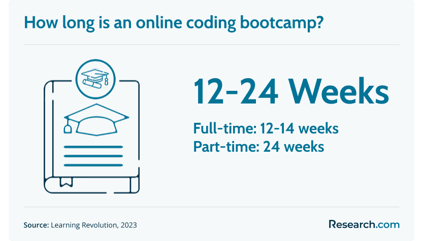 how long is an online coding bootcamp?
