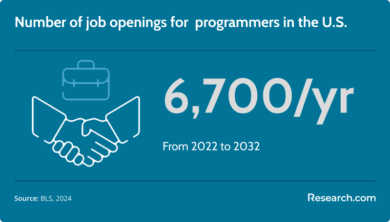 Number of job openings for programmers in the US