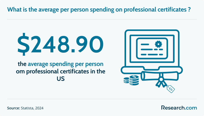 What is the average per person spending on professional certificates?
