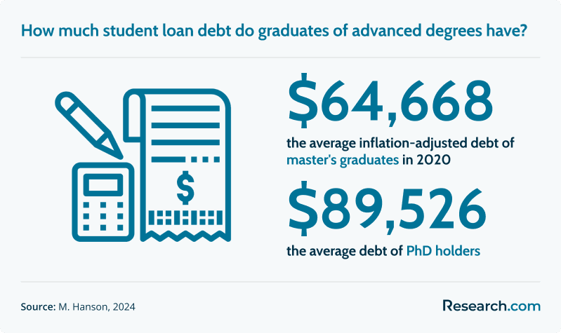 How much student loan debt do graduates of advanced degrees have?