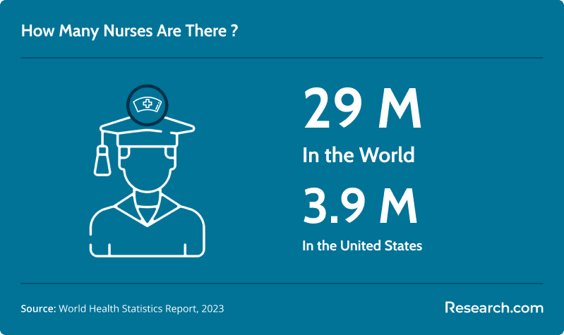 How many nurses are there?