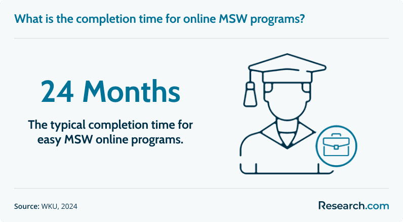 What is the completion time for online MSW programs?