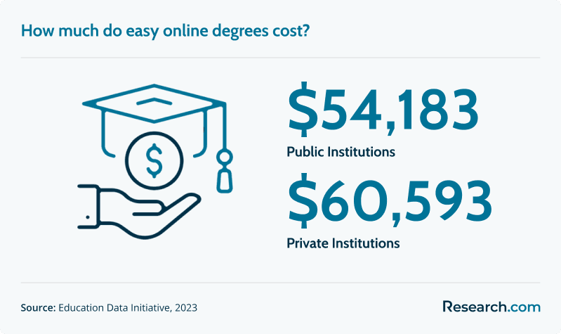 online degree cost<br>