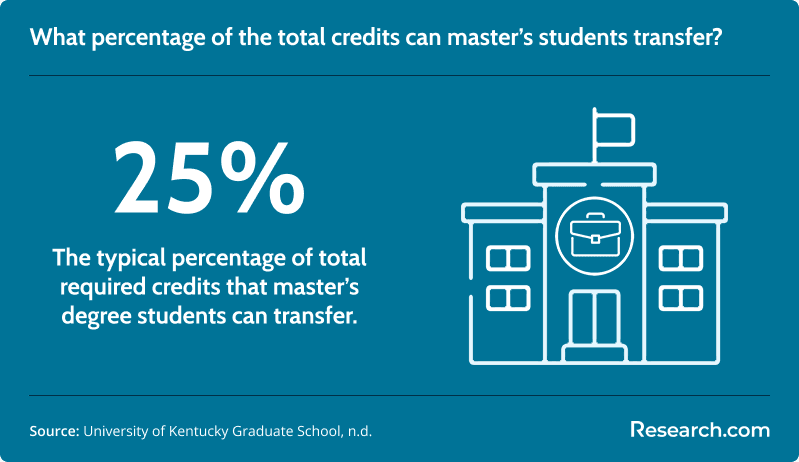 What percentage of the total credits can master's students transfer?