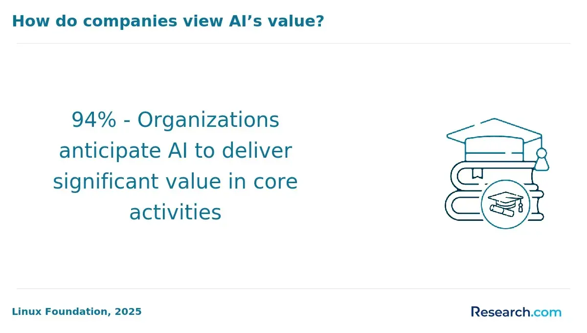 How do companies view AI's value?