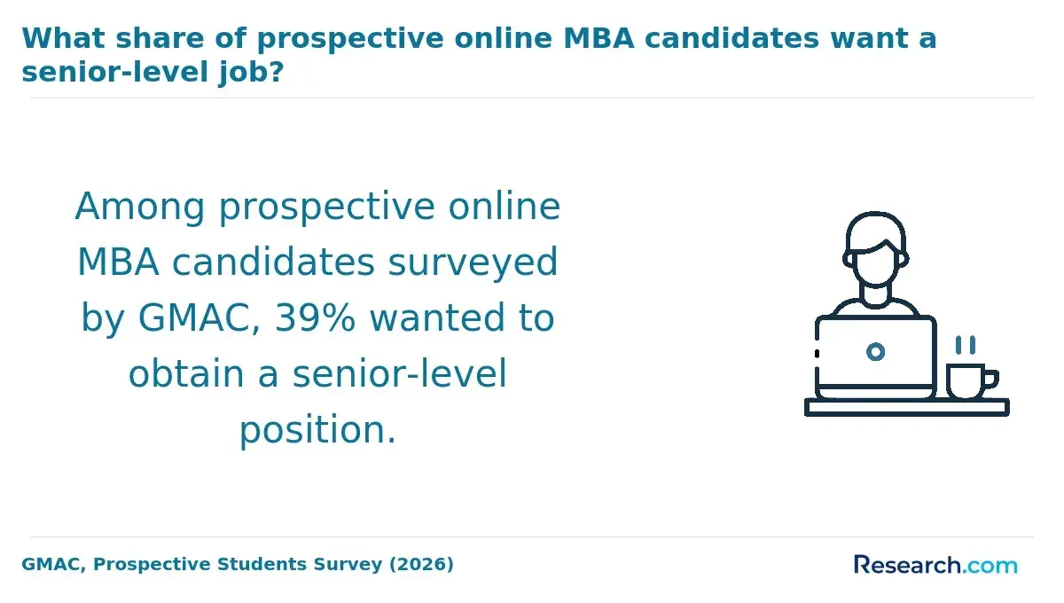 The share of prospective online MBA candidates who wanted a senior-level position.