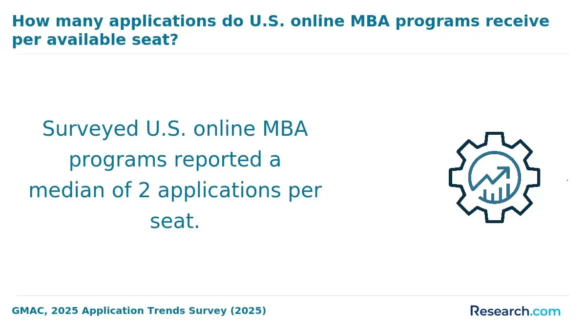 How many applications do U.S. online MBA programs receive per available seat?