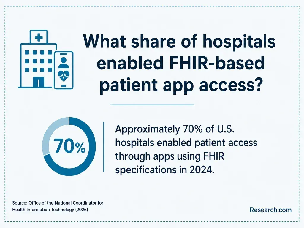 The share of U.S. hospitals using patient access apps compliant with FHIR specifications.