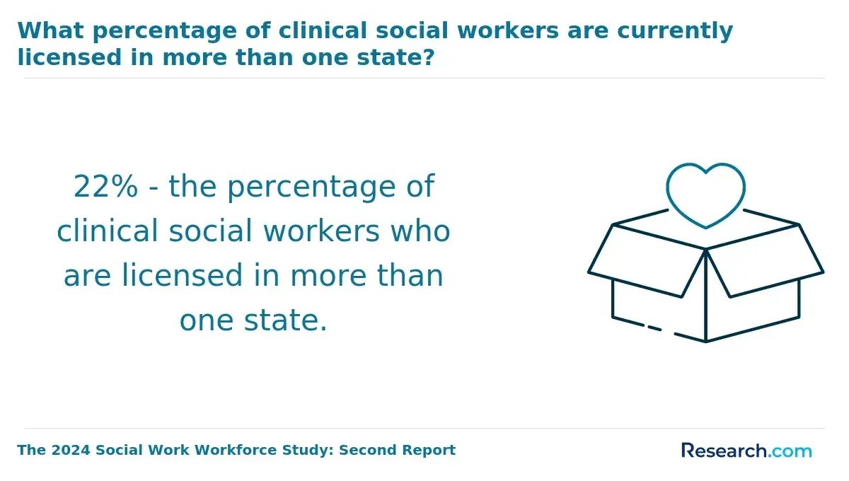 What percentage of clinical social workers are currently licensed in more than one state?