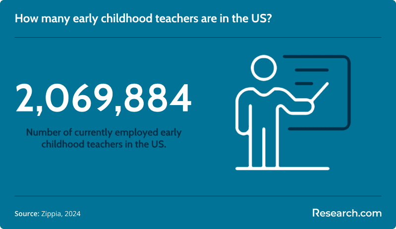 early childhood teachers us<br>