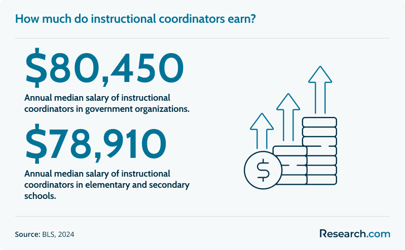instructional coordinator salary<br>