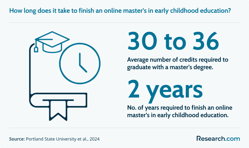masters early childhood how long<br>
