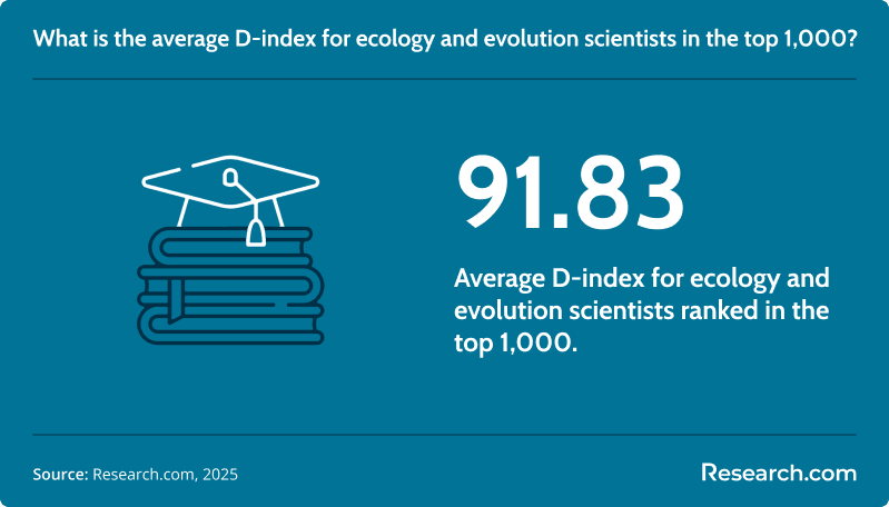 ecology evolution d index avg