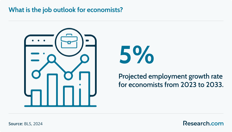 economist job outlook