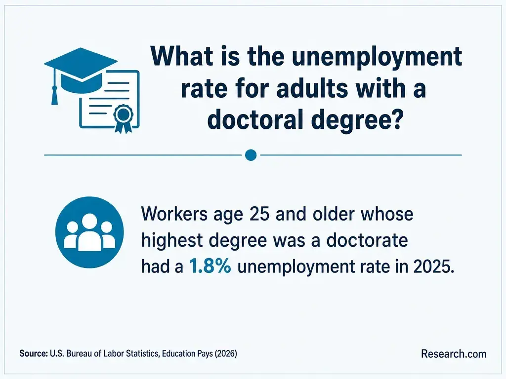 The unemployment rate for adults with a doctoral degree.