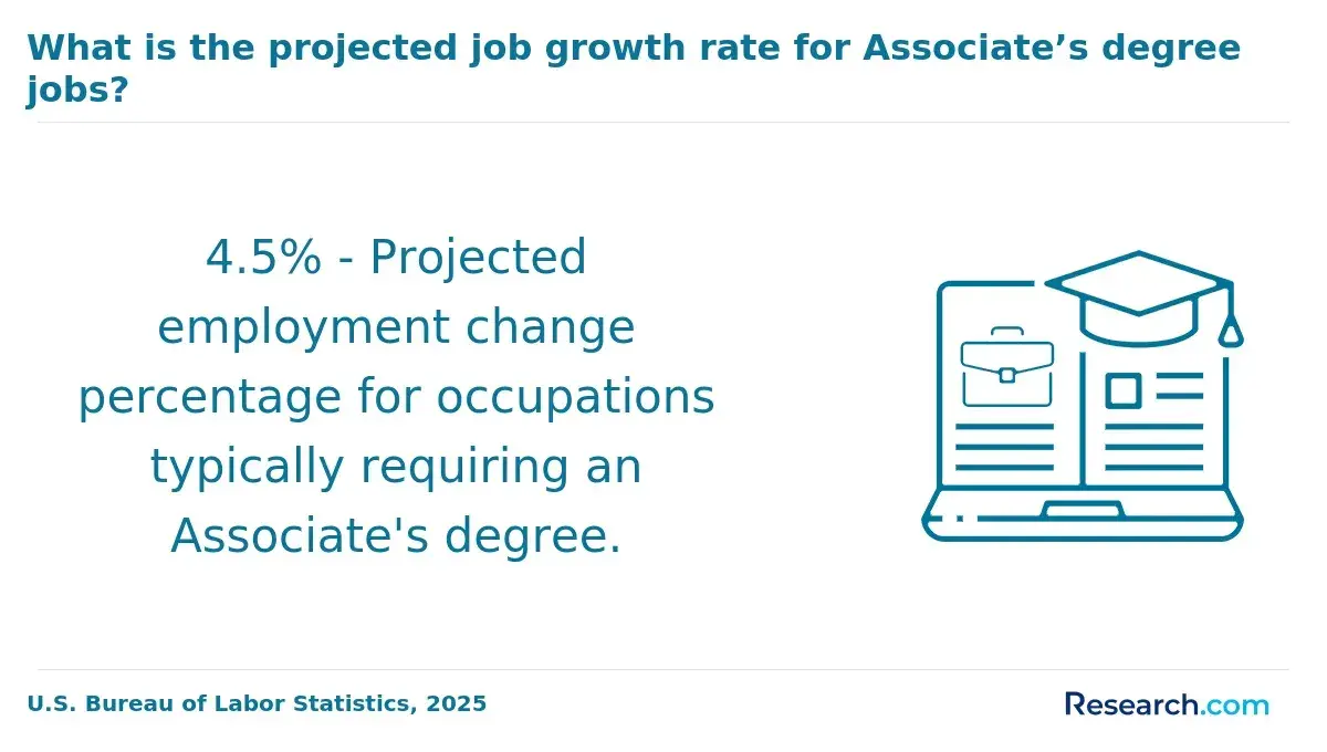 The projected growth rate for associate's degree jobs.
