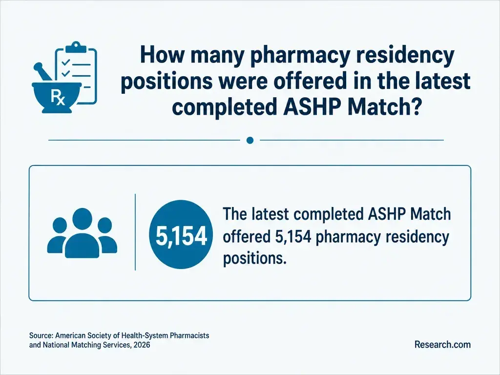 How many pharmacy residency positions were offered in the latest completed ASHP match?
