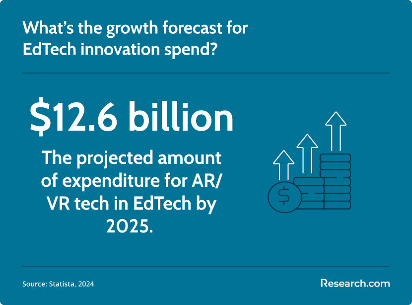 ed tech innovation spending