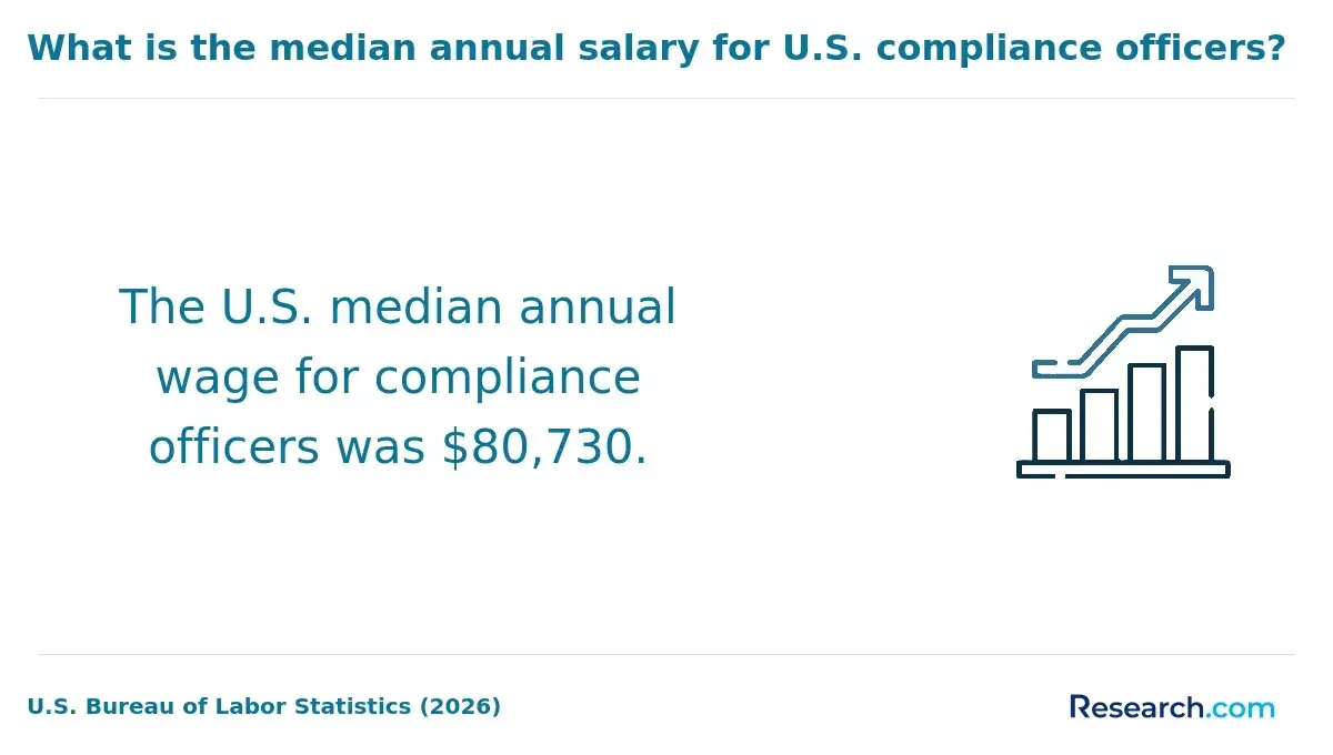 The median annual salary for compliance officers in the United States.
