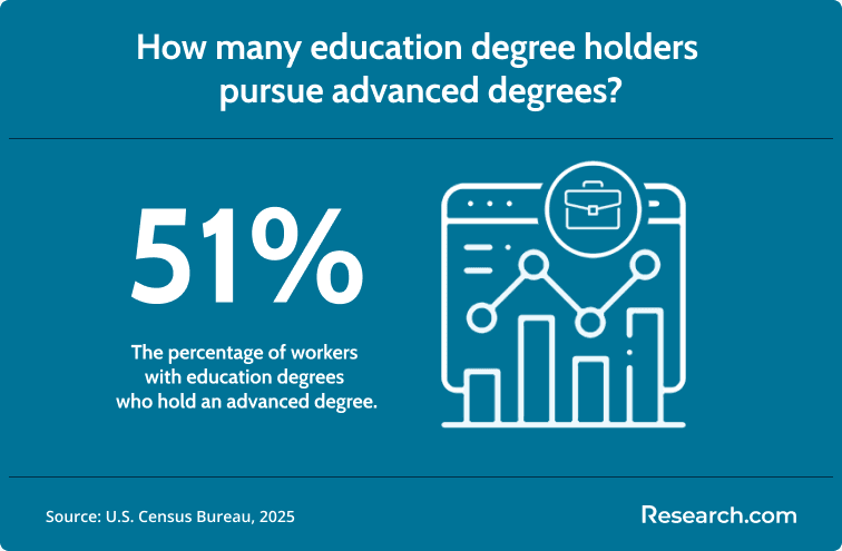 education degree holders with advanced degrees