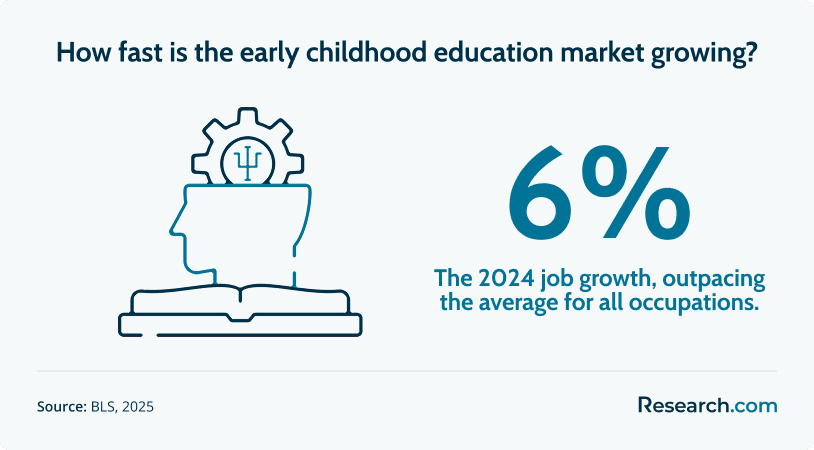 early childhood education job growth