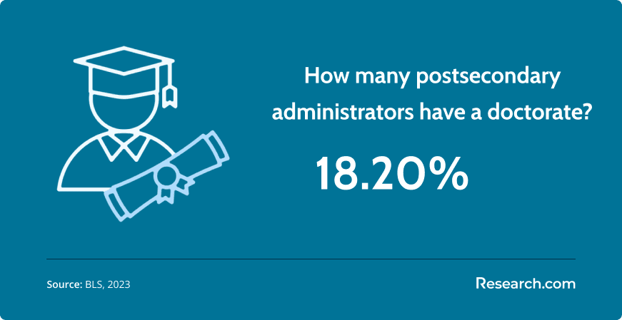 postsecondary administrators with doctorate