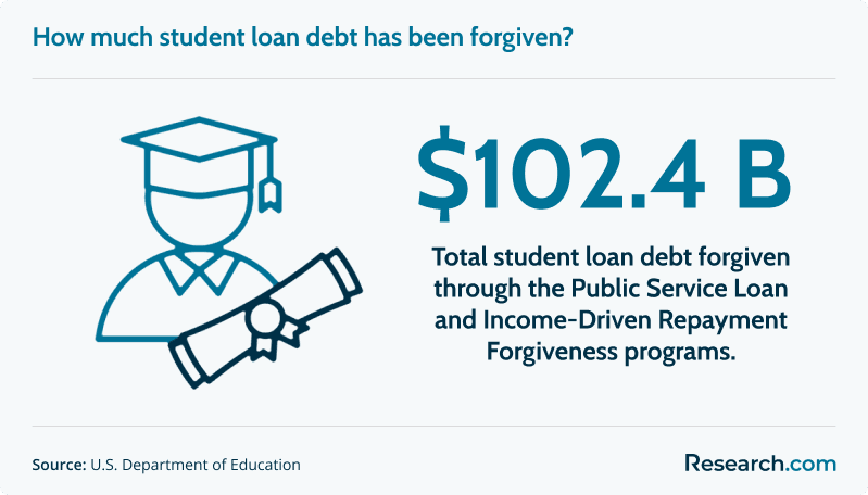 $102.4 B - Total student loan debt forgiven through the Public Service Loan and Income-Driven Repayment Forgiveness programs.