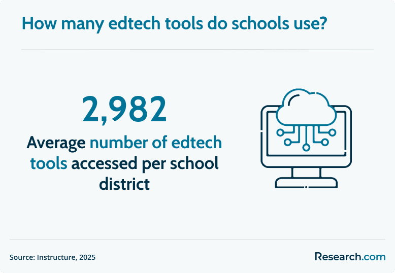 edtech tools accessed