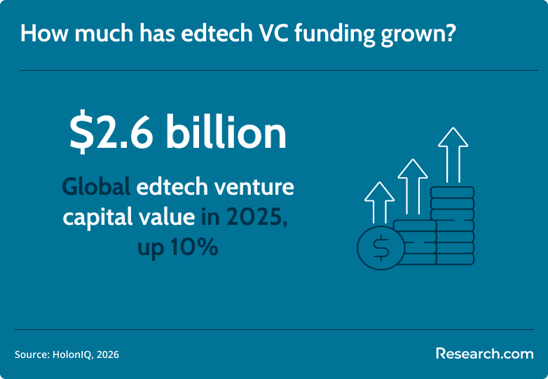 edtech vc funding