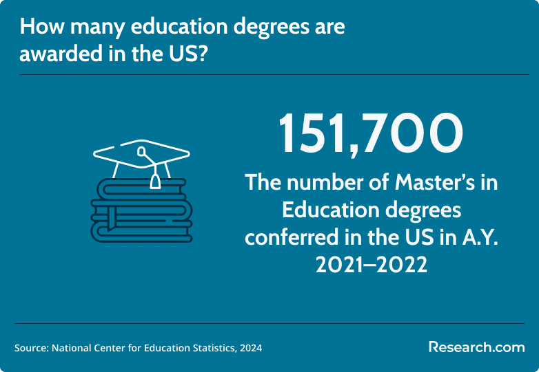 Number of education degrees awarded in the US